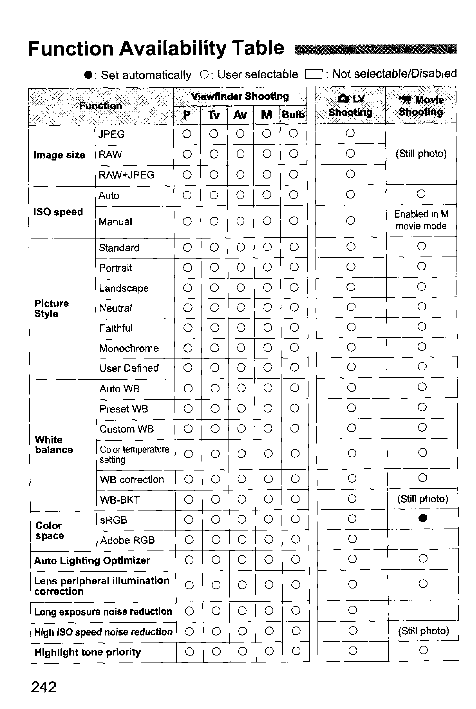 Function availability table | Canon EOS-1D Mark IV User Manual | Page 242 / 276