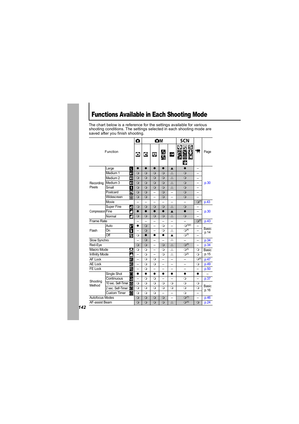 Functions available in each shooting mode | Canon 850 IS User Manual | Page 144 / 146