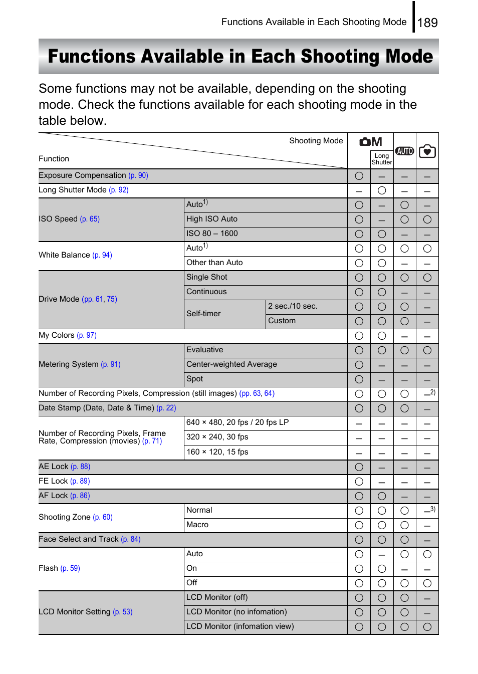 Functions available in each shooting mode, P. 189 | Canon A580 User Manual | Page 191 / 195