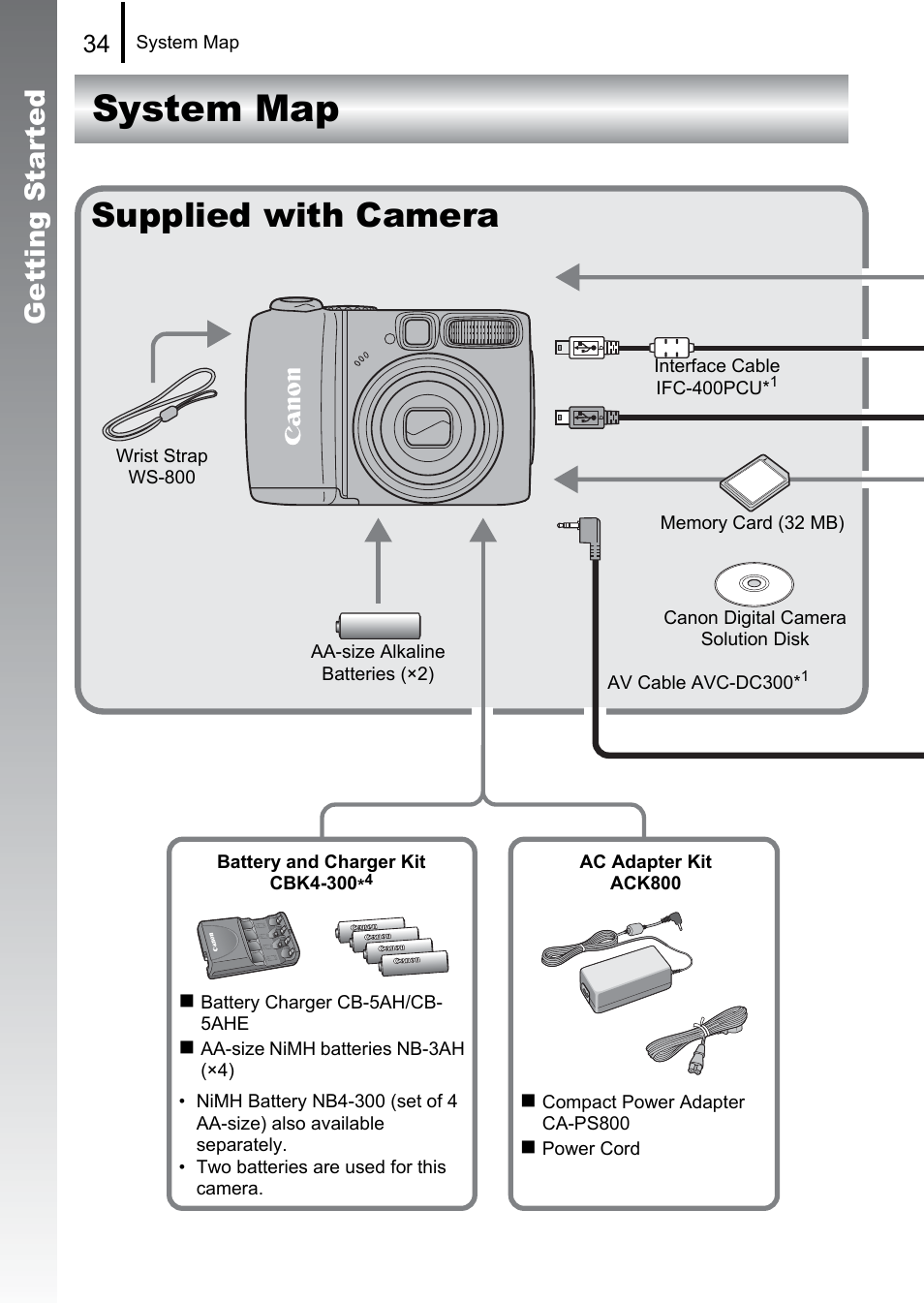 System map, Supplied with camera, Getting started | Canon A580 User Manual | Page 36 / 195