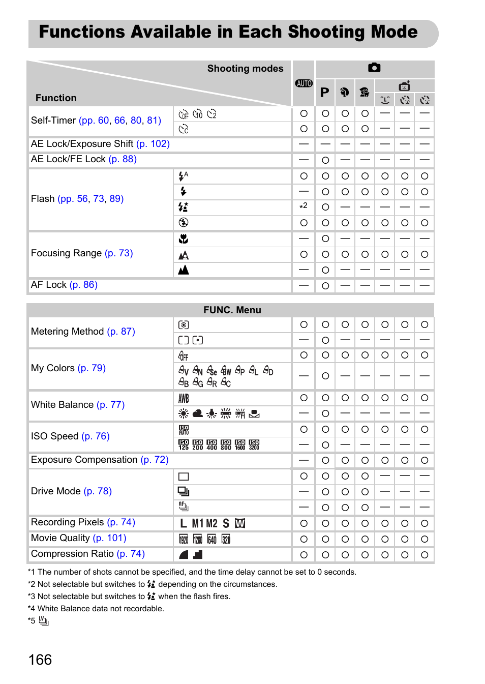 Functions available in each shooting mode, Pp. 166, Modes | Mode, P. 166) | Canon IXUS 1000 HS User Manual | Page 166 / 178