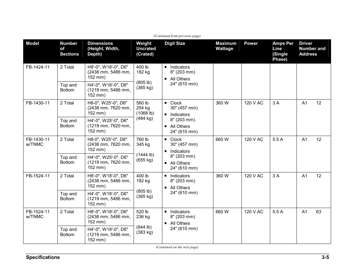 Daktronics BA-1518-11 Multi-Section Outdoor LED Scoreboard User Manual | Page 15 / 158