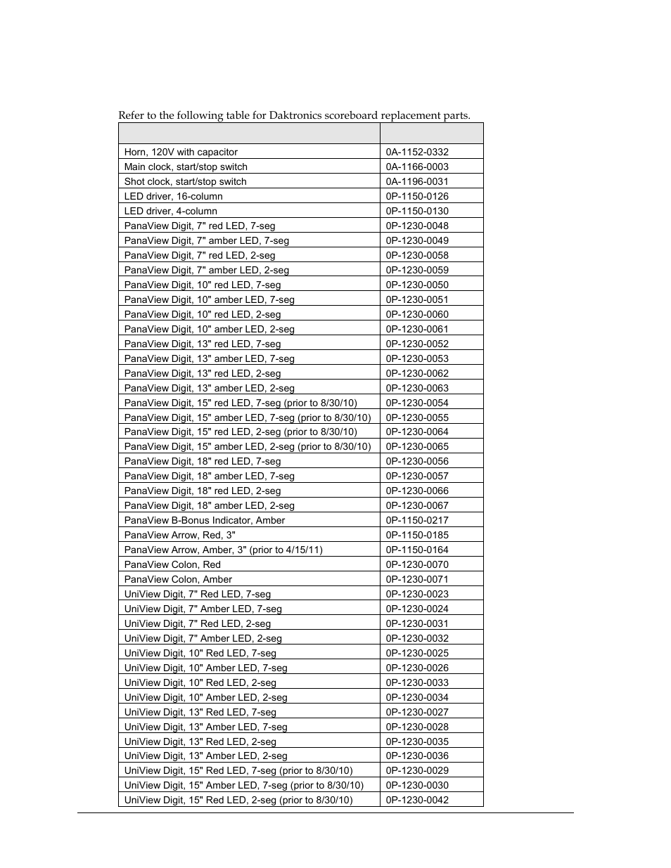 7 replacement parts list, Replacement parts list | Daktronics BB-2101 Tuff Sport Basketball LED Scoreboard User Manual | Page 34 / 184