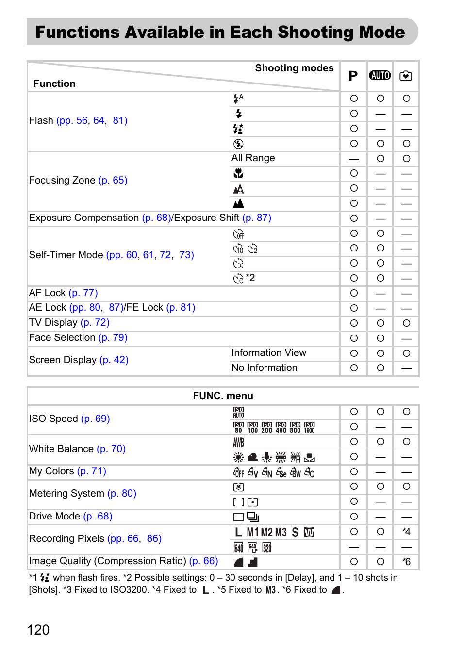 Functions available in each shooting mode, Pp. 120, Modes | Canon A2100 IS User Manual | Page 120 / 131