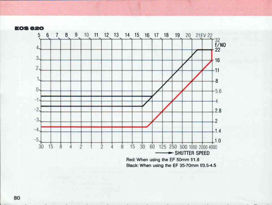 Exposure compensation | Canon EOS 620 User Manual | Page 82 / 150