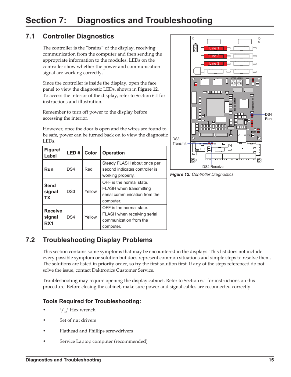Section 7: diagnostics and troubleshooting, 1 controller diagnostics, 2 troubleshooting display problems | Tools required for troubleshooting, Section 7, Diagnostics and troubleshooting, Controller diagnostics, Troubleshooting display problems, Diagnostics and troubleshooting 15, Figure/ label led # color operation run | Daktronics Galaxy AF-3220 User Manual | Page 19 / 35