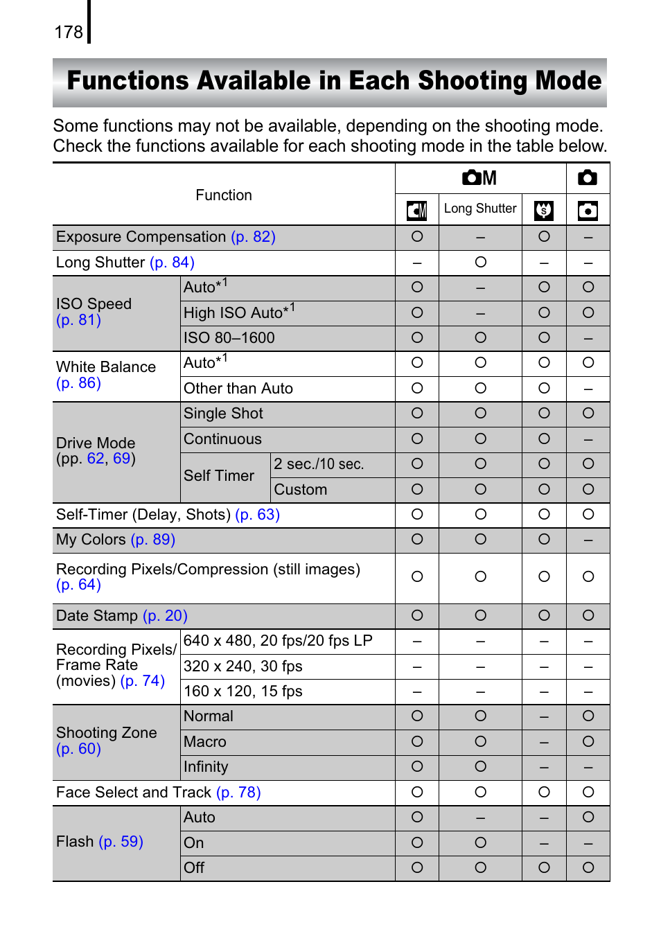 Functions available in each shooting mode | Canon A470 User Manual | Page 180 / 184