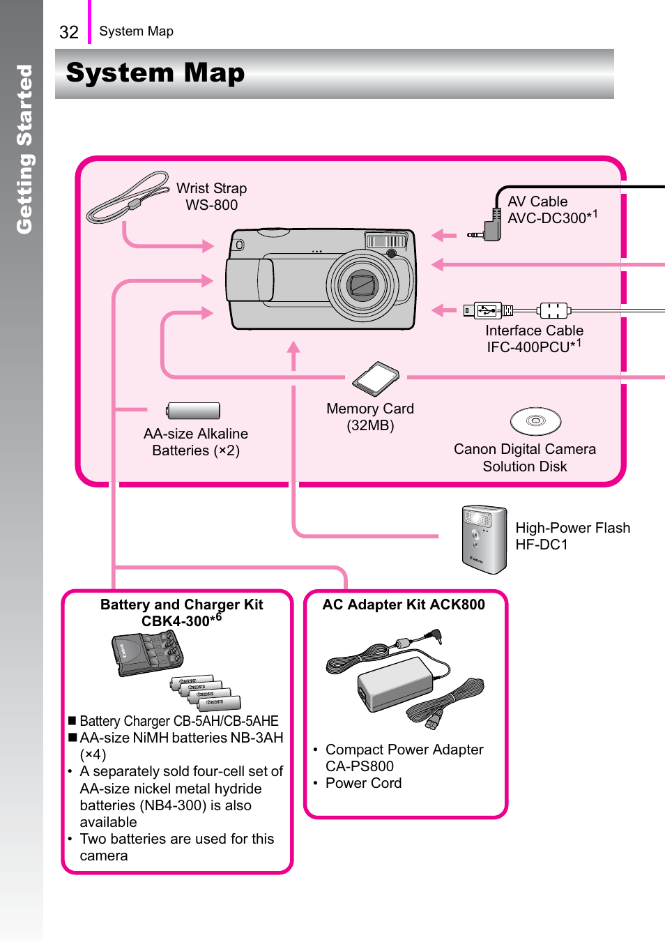 System map, Getting star ted | Canon A470 User Manual | Page 34 / 184