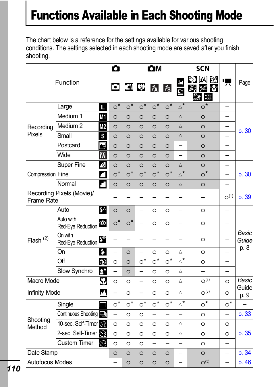 Functions available in each shooting mode | Canon A420 User Manual | Page 112 / 115