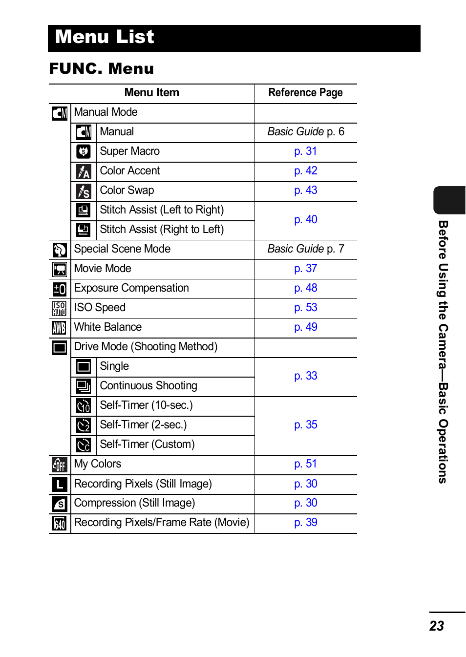 Menu list, Func. menu | Canon A420 User Manual | Page 25 / 115