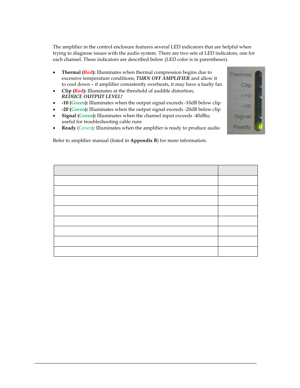 Amplifier indicators, 2 replacement parts, Replacement parts | Daktronics Sportsound Indoor (SSN-100/150) User Manual | Page 20 / 42