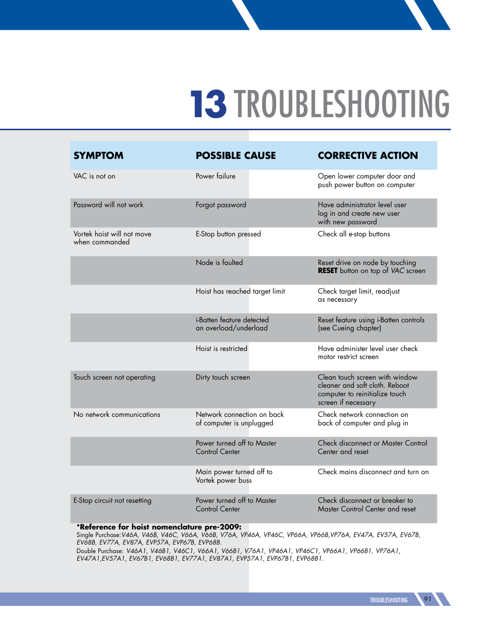 Troubleshooting | Daktronics Pro Series Operations and Maintenance Manual User Manual | Page 98 / 118