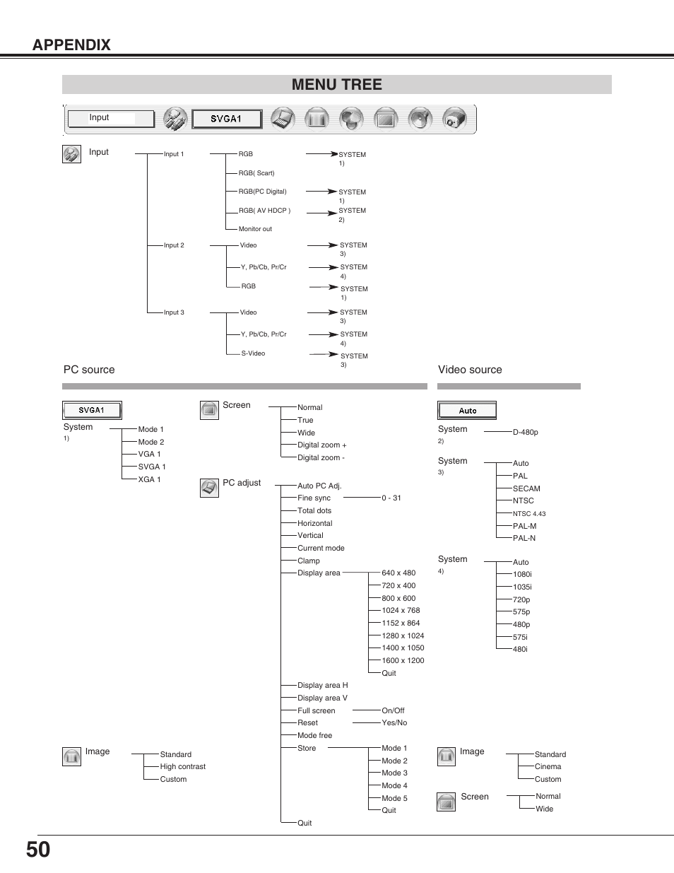 Appendix, Menu tree, Video source | Pc source | Canon LV-7565F User Manual | Page 50 / 56