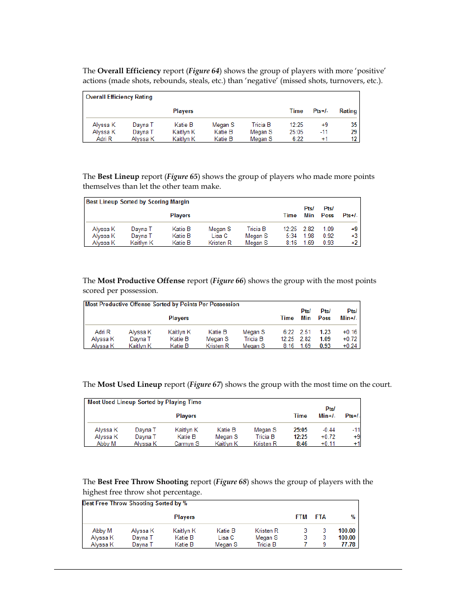 Overall efficiency, Best lineup, Most productive offense | Most used lineup, Best free throw shooting | Daktronics DakStats Basketball User Manual | Page 52 / 89