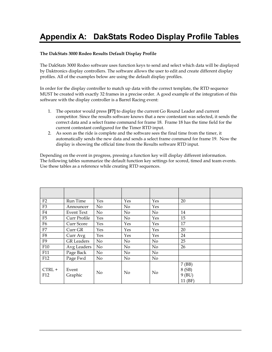 Appendix a: dakstats rodeo display profile tables | Daktronics DakStats 3000 Rodeo User Manual | Page 35 / 37