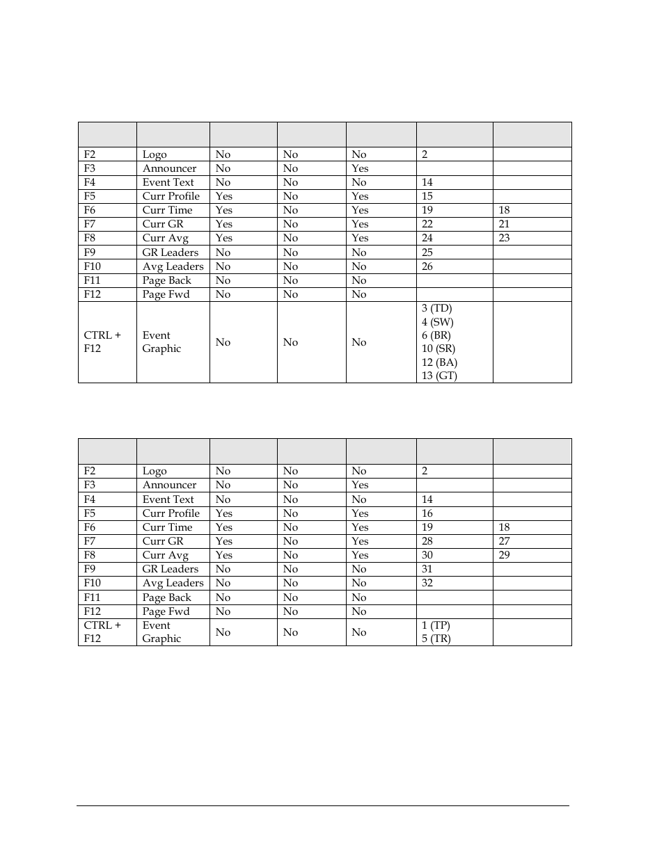 Team penning & team roping | Daktronics DakStats 3000 Rodeo User Manual | Page 36 / 37
