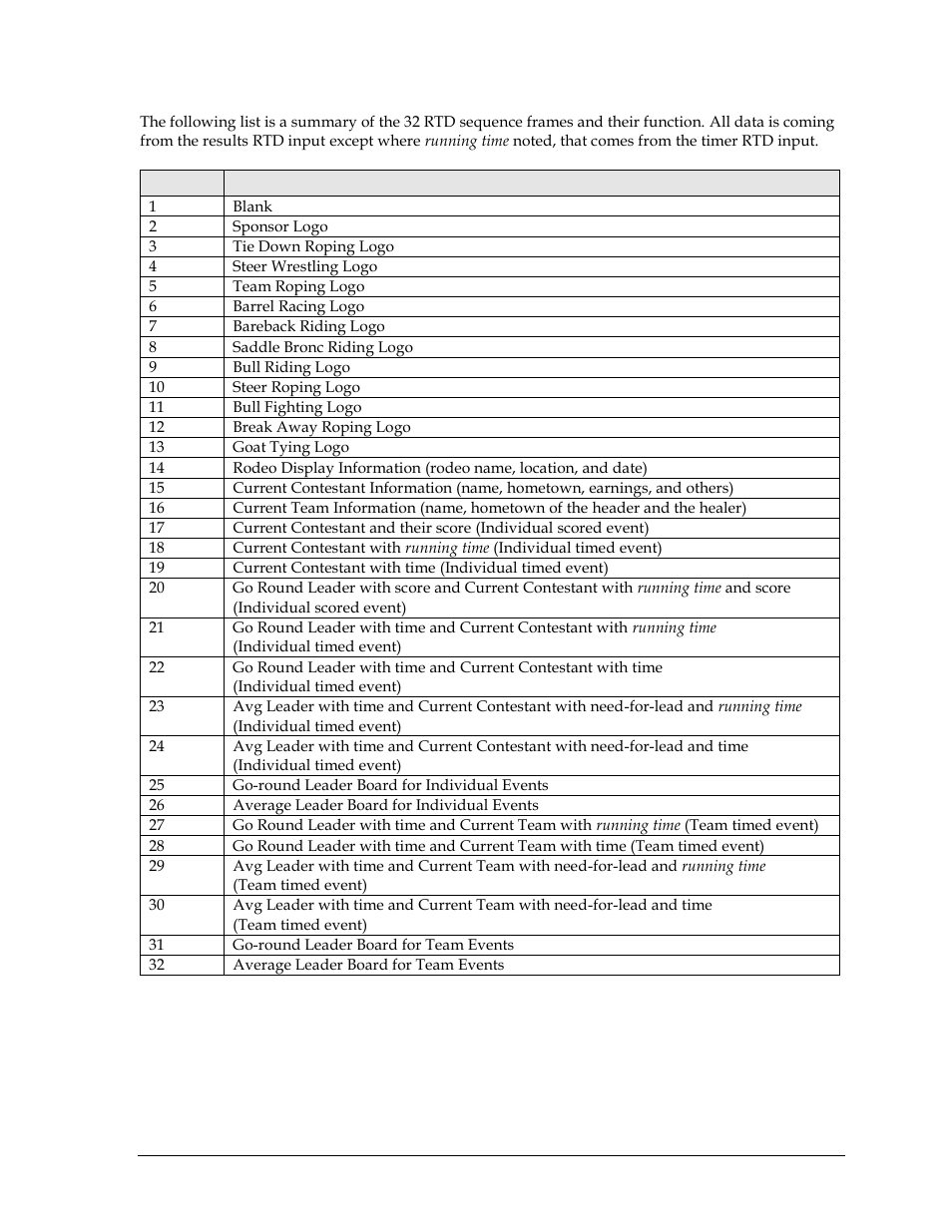 Daktronics DakStats 3000 Rodeo User Manual | Page 37 / 37