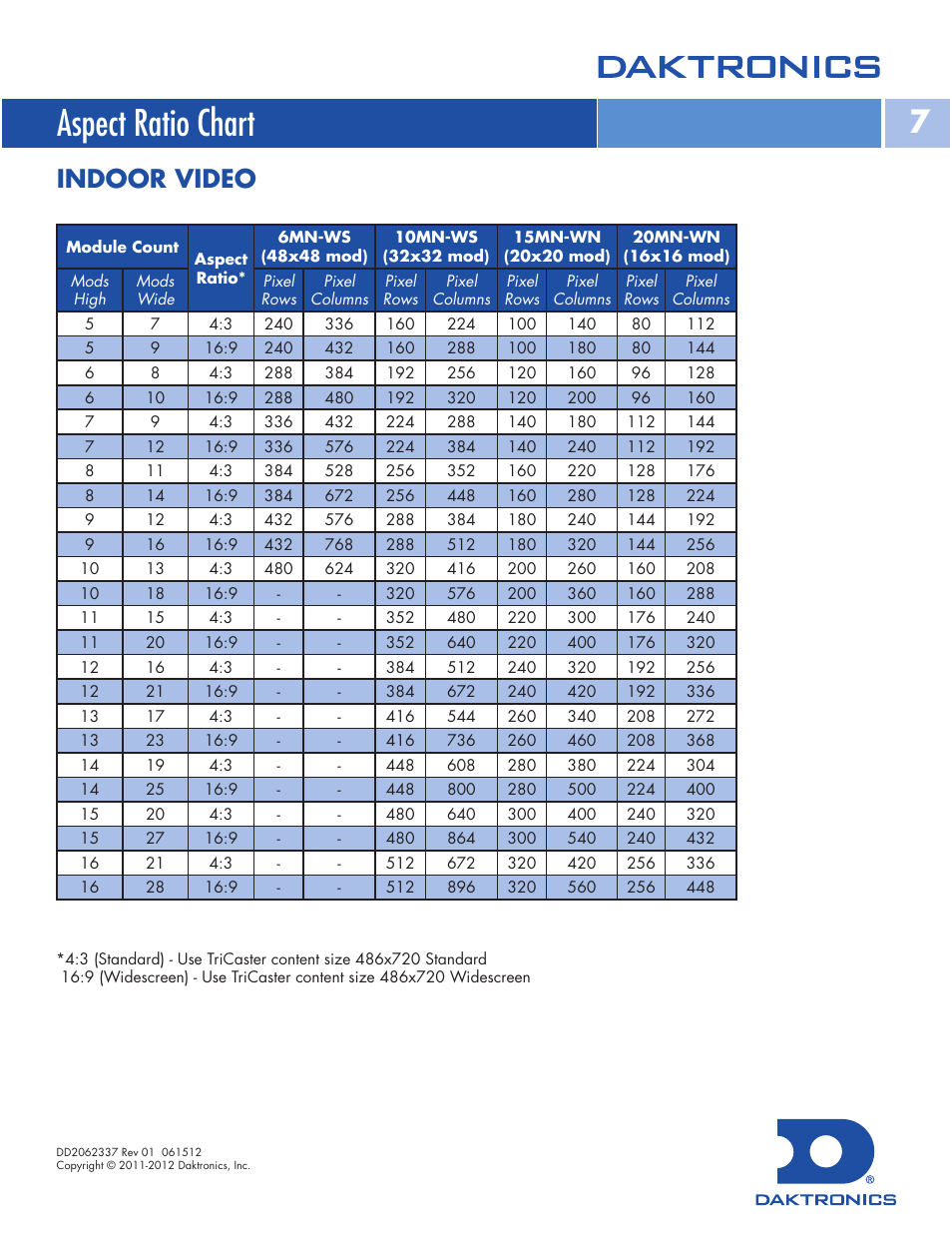 Aspect ratio chart, Indoor video | Daktronics Standard Video Media Kit User Manual | Page 7 / 8