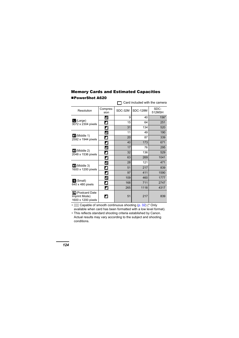 See memory cards and estimated capacities, P. 124, Memory cards and estimated capacities | Rd is full | Canon A610 User Manual | Page 126 / 139