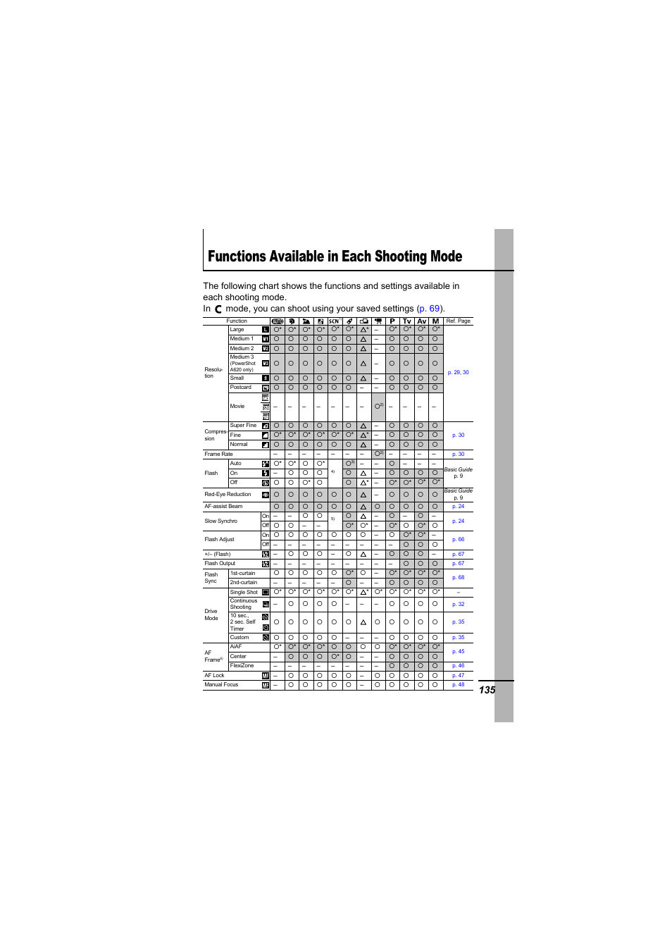 Functions available in each shooting mode, P. 135, Functions available | Canon A610 User Manual | Page 137 / 139