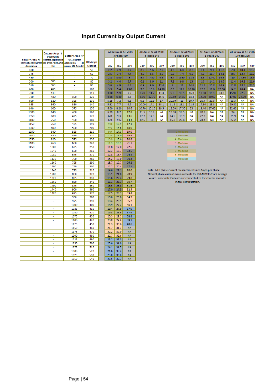Input current by output current | DC Power Technologies FS3 Version 3 - Technical Hardware Manual User Manual | Page 55 / 60