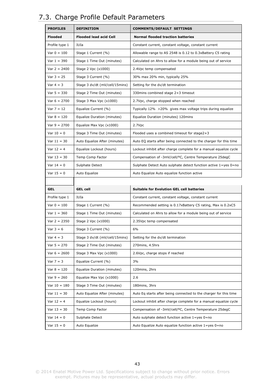 Harge, Rofile, Efault | Arameters, Charge profile default parameters | DC Power Technologies Charger Interface Software Manual User Manual | Page 44 / 50