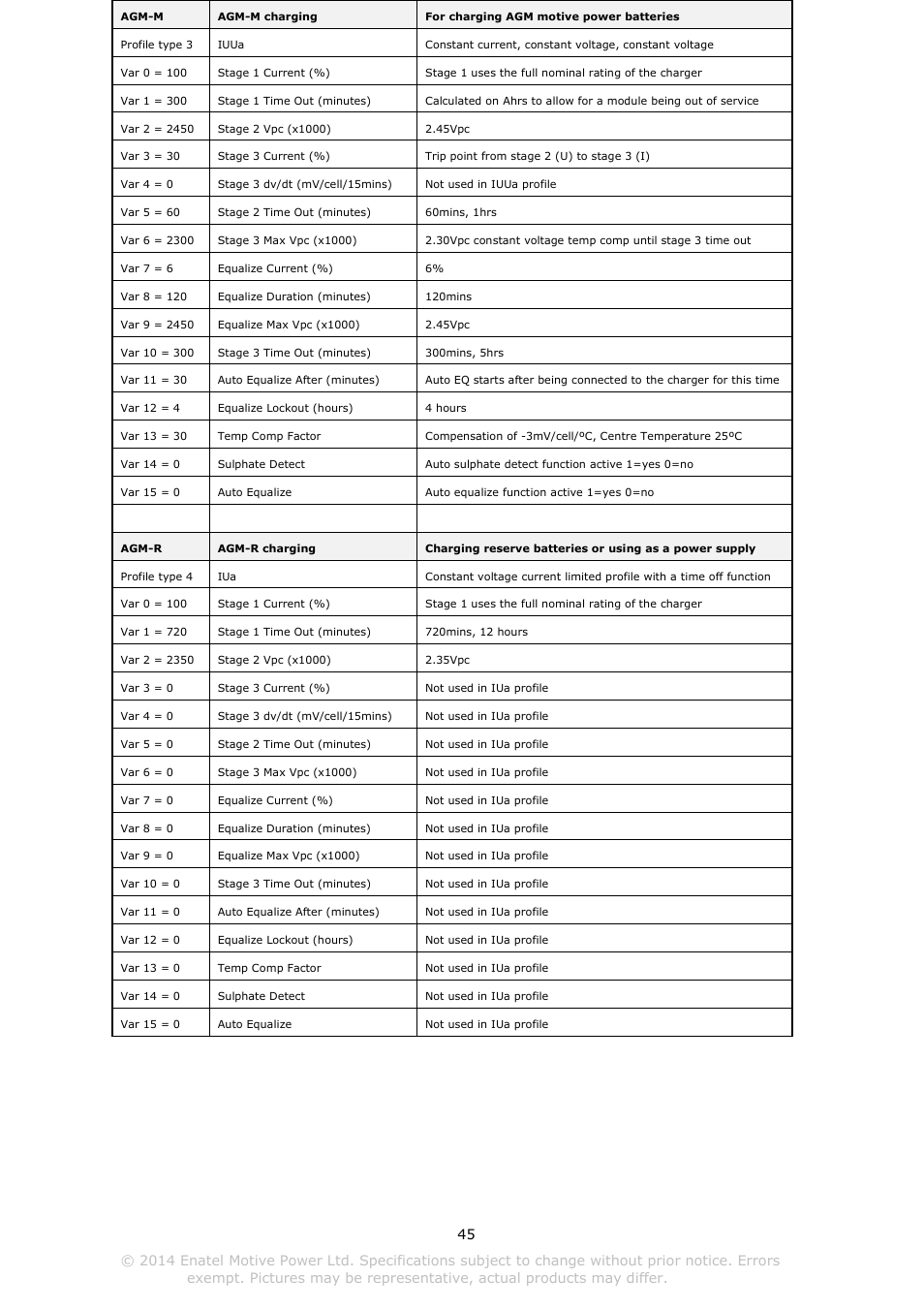 DC Power Technologies Charger Interface Software Manual User Manual | Page 46 / 50