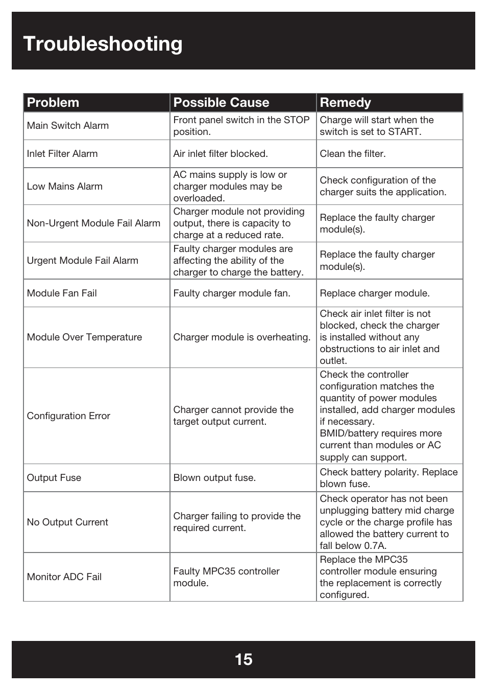 Troubleshooting, Problem possible cause remedy | DC Power Technologies FS5 - Owners Manual User Manual | Page 15 / 25