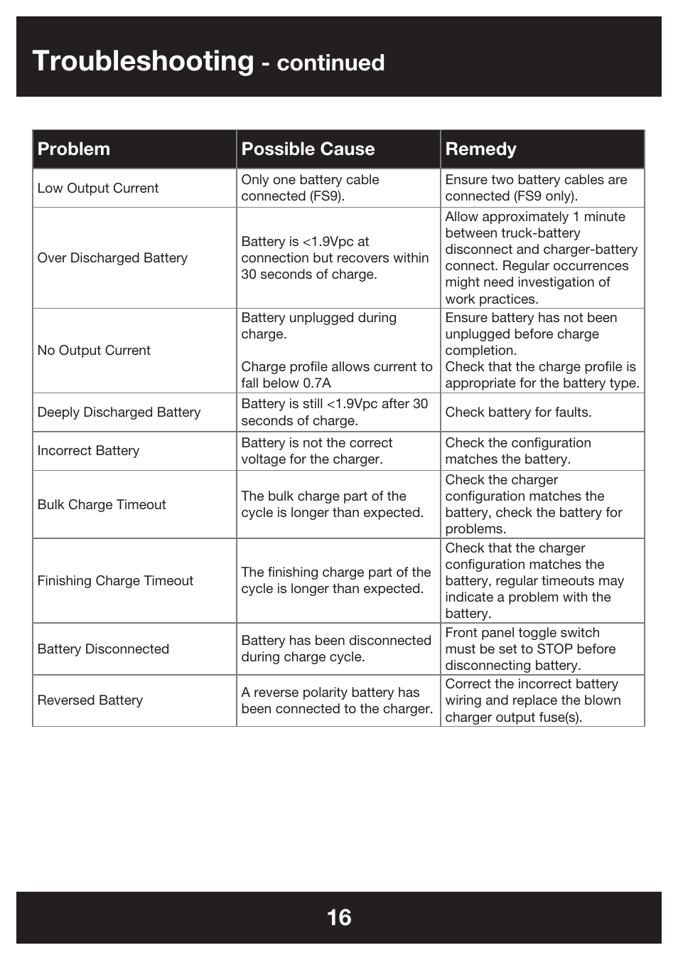 Troubleshooting, Continued, Problem possible cause remedy | DC Power Technologies FS5 - Owners Manual User Manual | Page 16 / 25