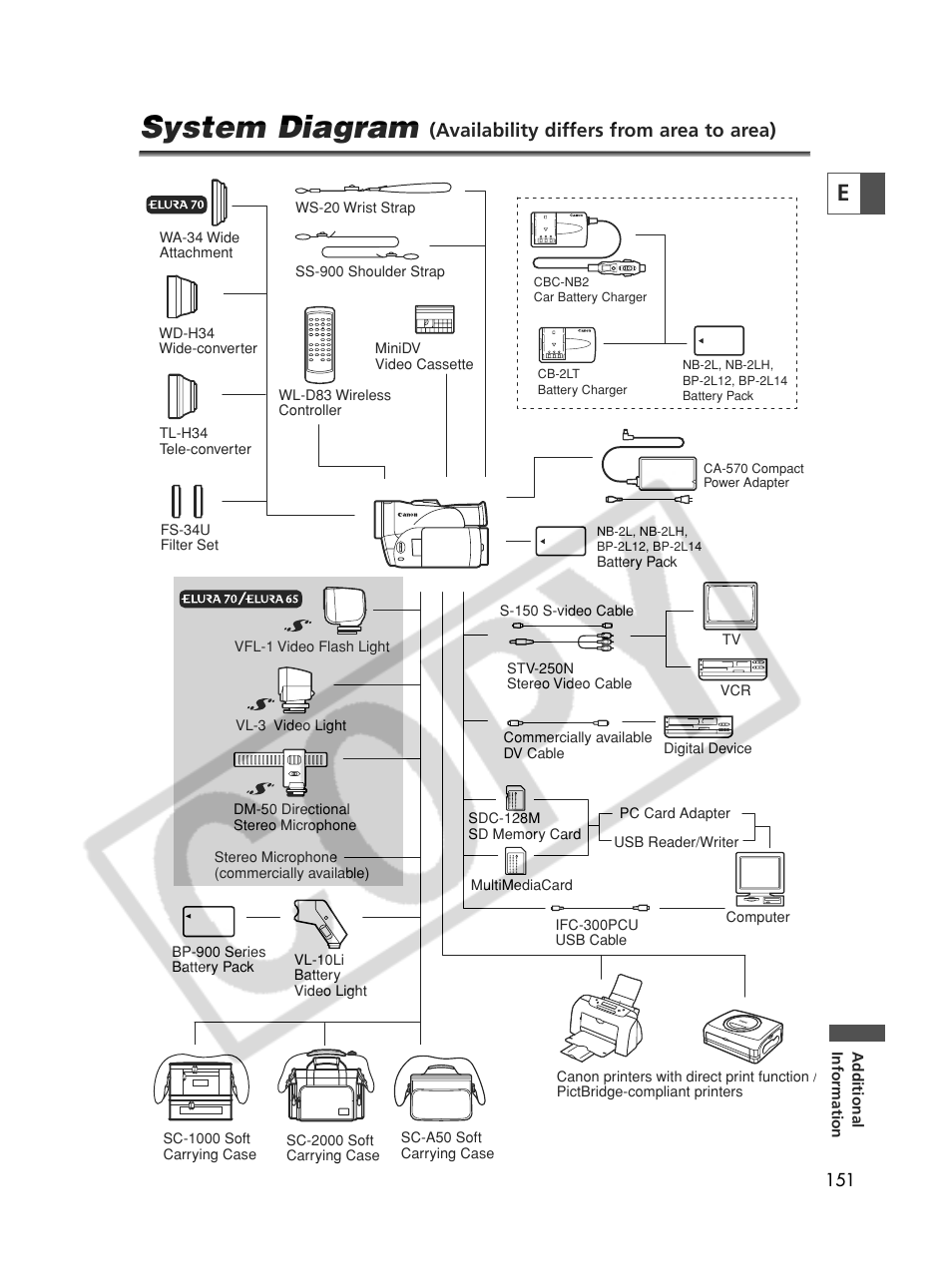 System diagram, Availability differs from area to area) | Canon Elura 70 User Manual | Page 151 / 162