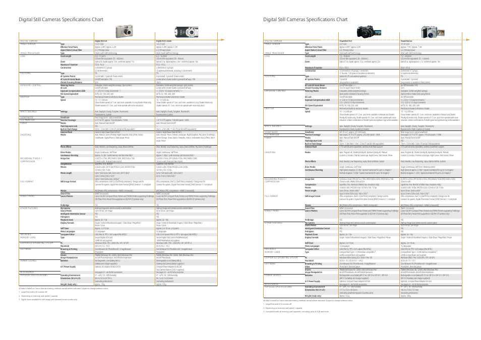 Digital still cameras specifications chart | Canon Compact Cameras User Manual | Page 12 / 17