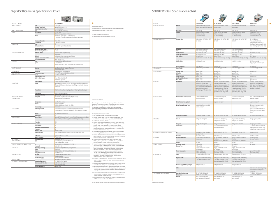 Selphy printers specifications chart, Digital still cameras specifications chart | Canon Compact Cameras User Manual | Page 14 / 17