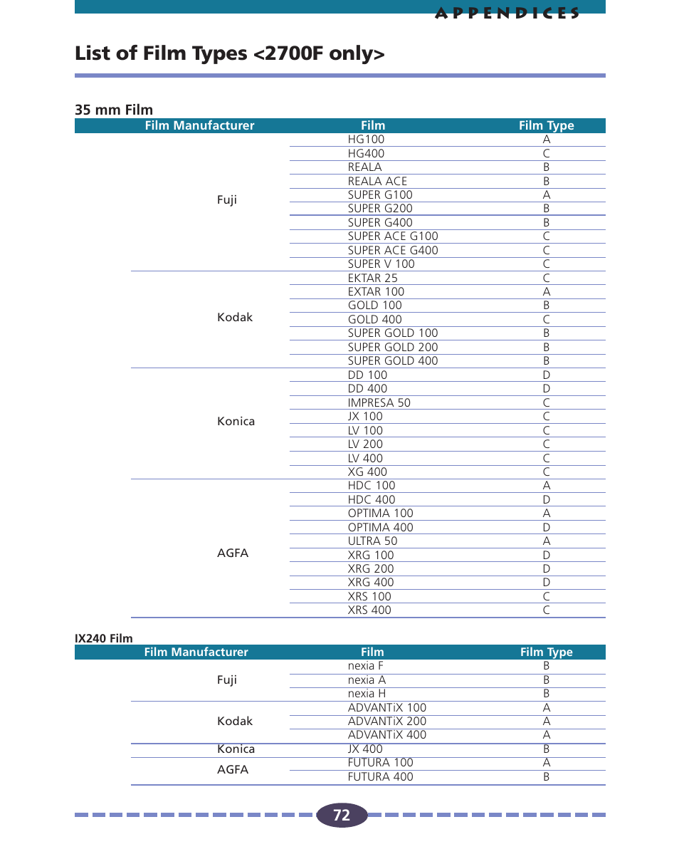 List of film types <2700f only, P. 72 | Canon FS 2710 User Manual | Page 72 / 80