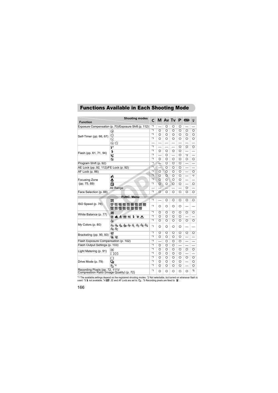 Functions available in each, Shooting mode, Pp. 166 – 16 | P. 166 – 16, Co py, Functions available in each shooting mode | Canon PowerShot Camera S90 User Manual | Page 166 / 179