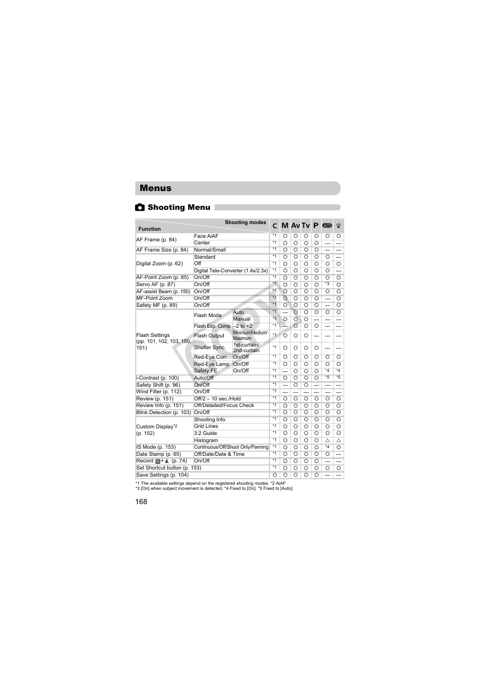 Menus, Co py, 4 shooting menu | Canon PowerShot Camera S90 User Manual | Page 168 / 179