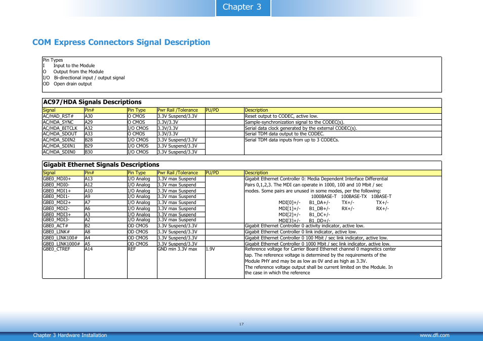 Com express connectors signal description | DFI CM901-B User Manual | Page 17 / 72