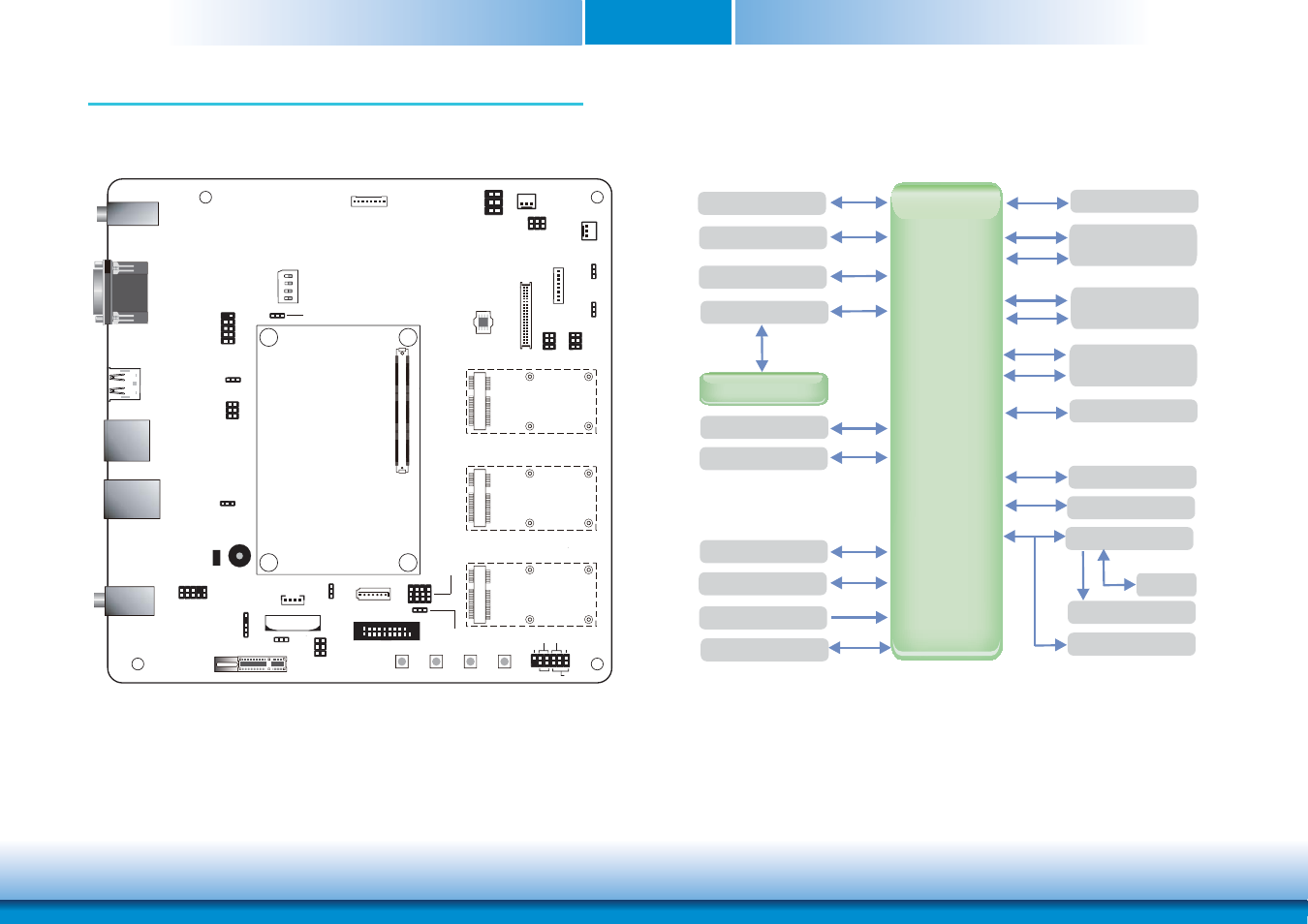 Chapter 2 - hardware installation, Board layout, Block diagram | Connector row ab type 10, Glan smbus, Mini pcie x1 | DFI COM100-B User Manual | Page 7 / 32