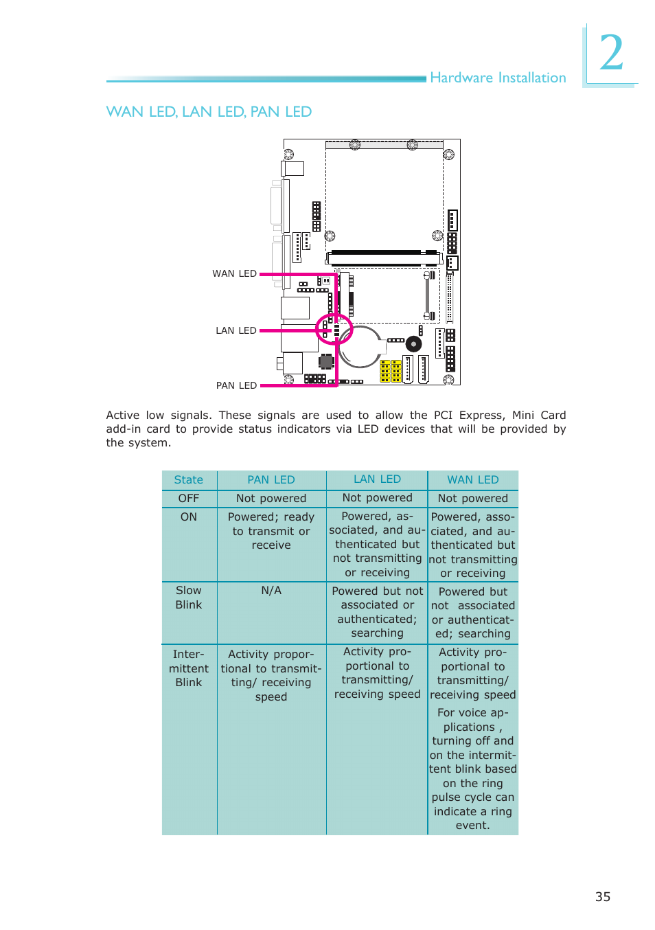 Hardware installation wan led, lan led, pan led | DFI Q7-951 User Manual | Page 35 / 46