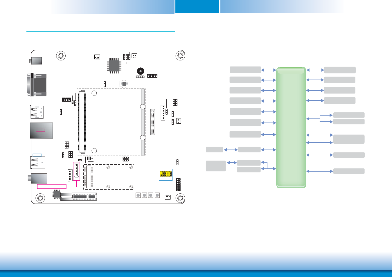 Chapter 2 - hardware installation, Board layout, Block diagram | Block diagram q7 connector, Sata 1x, Pcie x4 msata, Sm bus i | DFI Q7X-151 User Manual | Page 7 / 30