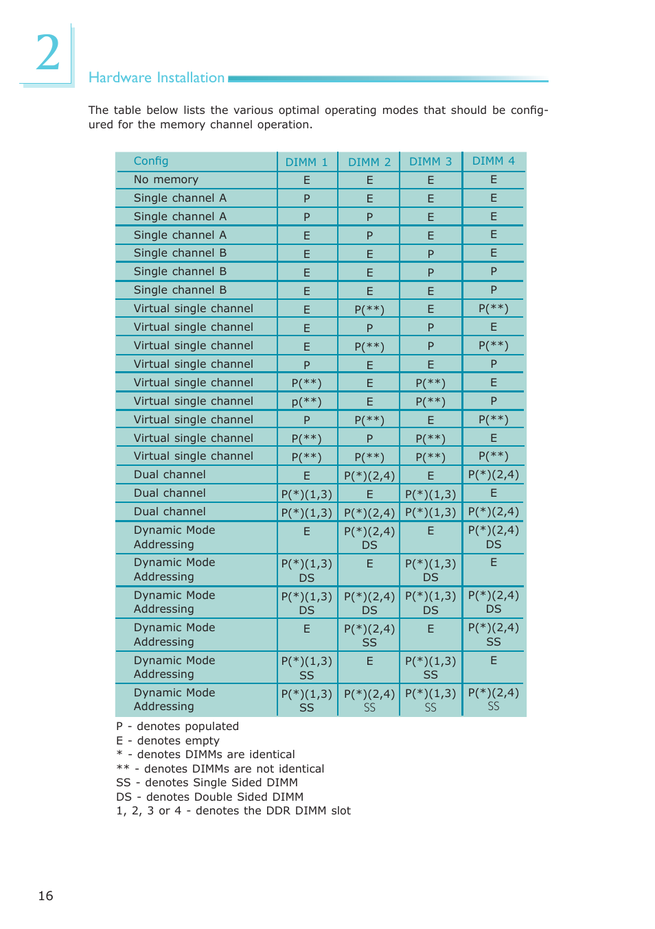 Hardware installation | DFI AM636-B User Manual | Page 16 / 133