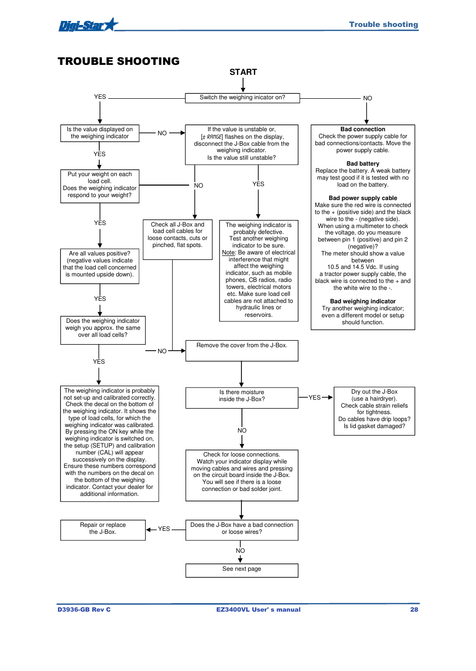 Trouble shooting, Start | Digi-Star EZ3400VL User Manual | Page 28 / 33