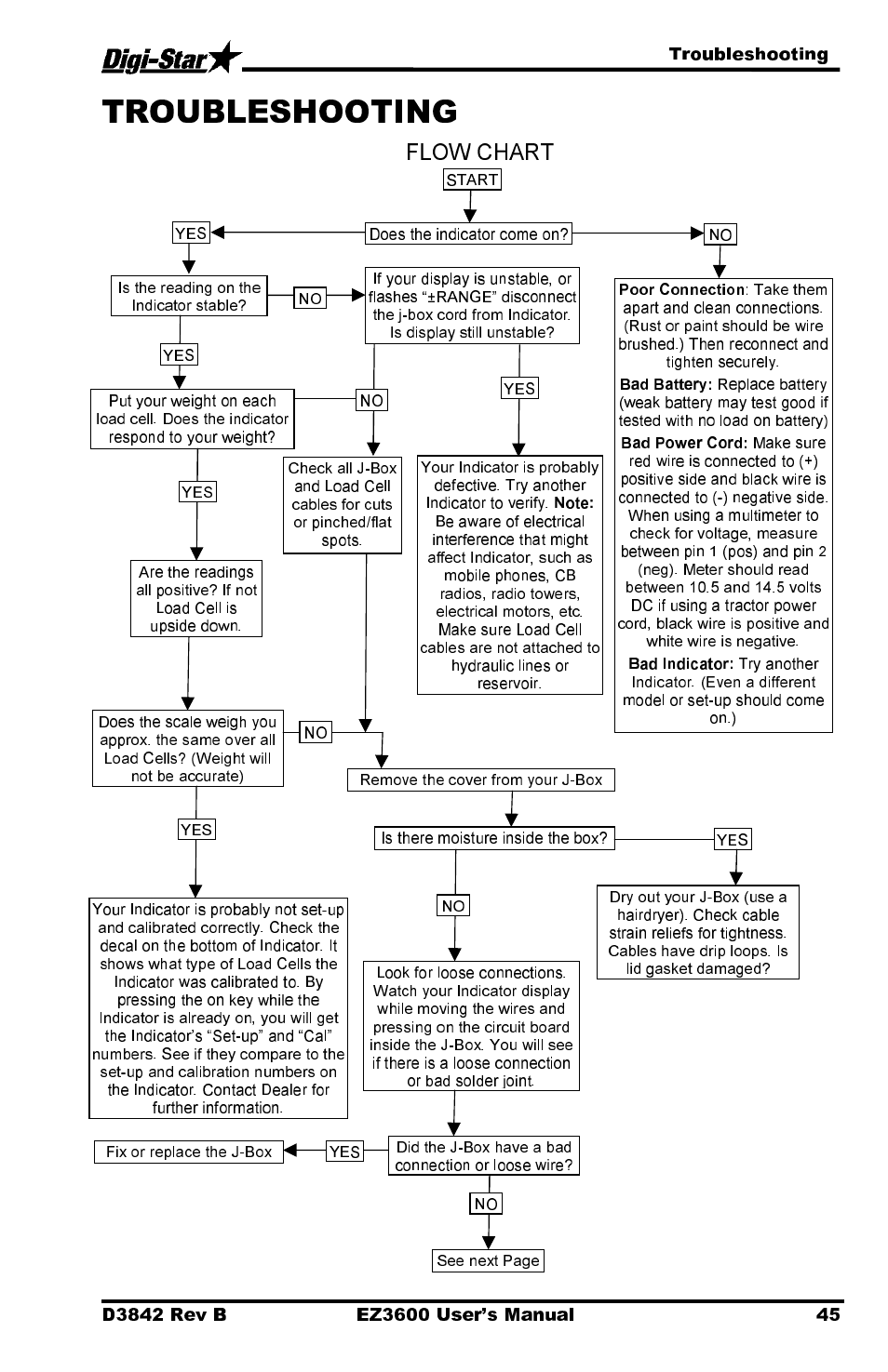Flow chart, Troubleshooting | Digi-Star EZ 3600 USB Manual User Manual | Page 49 / 52