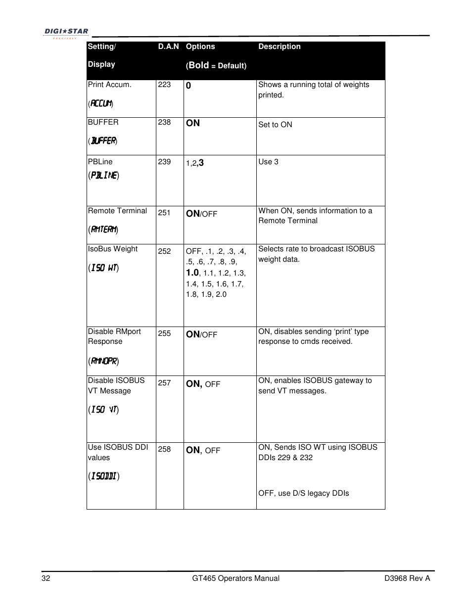 Digi-Star GT465 User Manual | Page 32 / 39