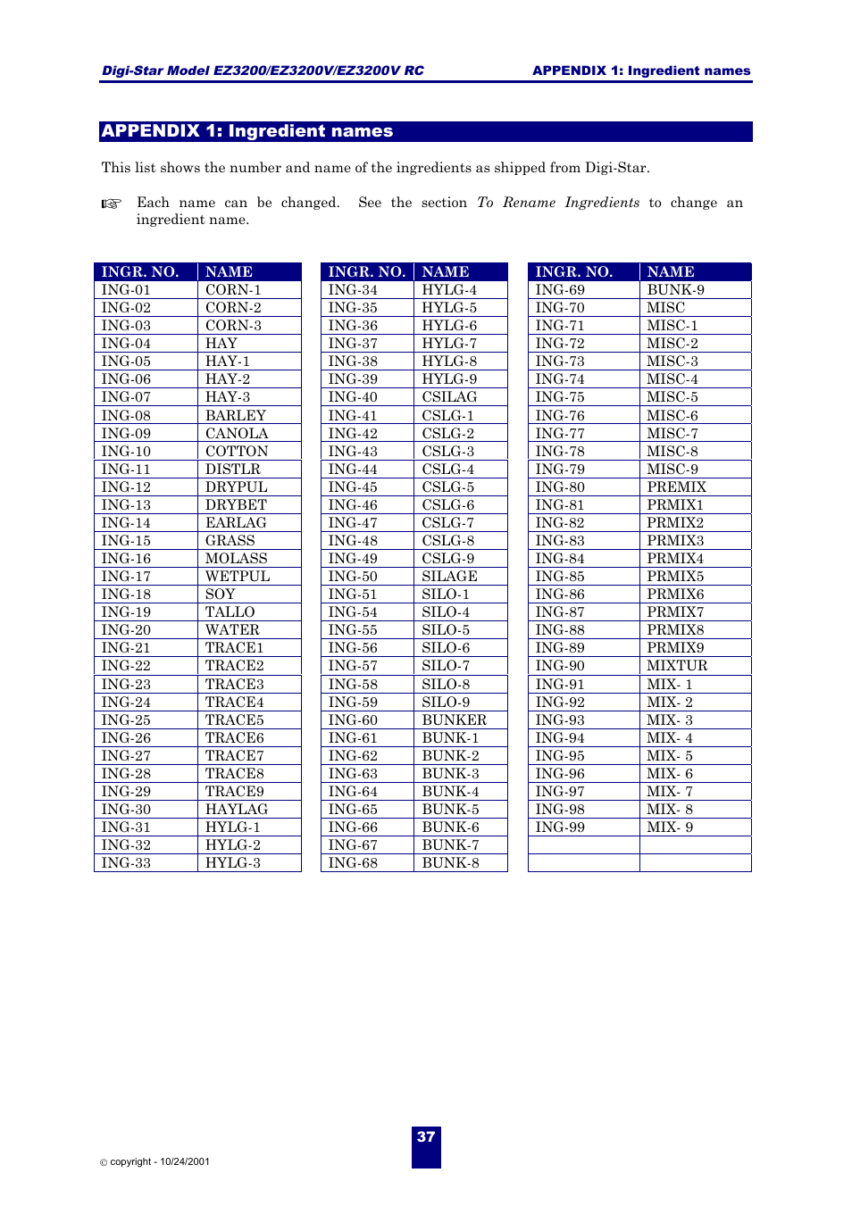 Appendix 1: ingredient names | Digi-Star EZ 3200/EZ 3200V/EZ 3200V RC User Manual | Page 40 / 45