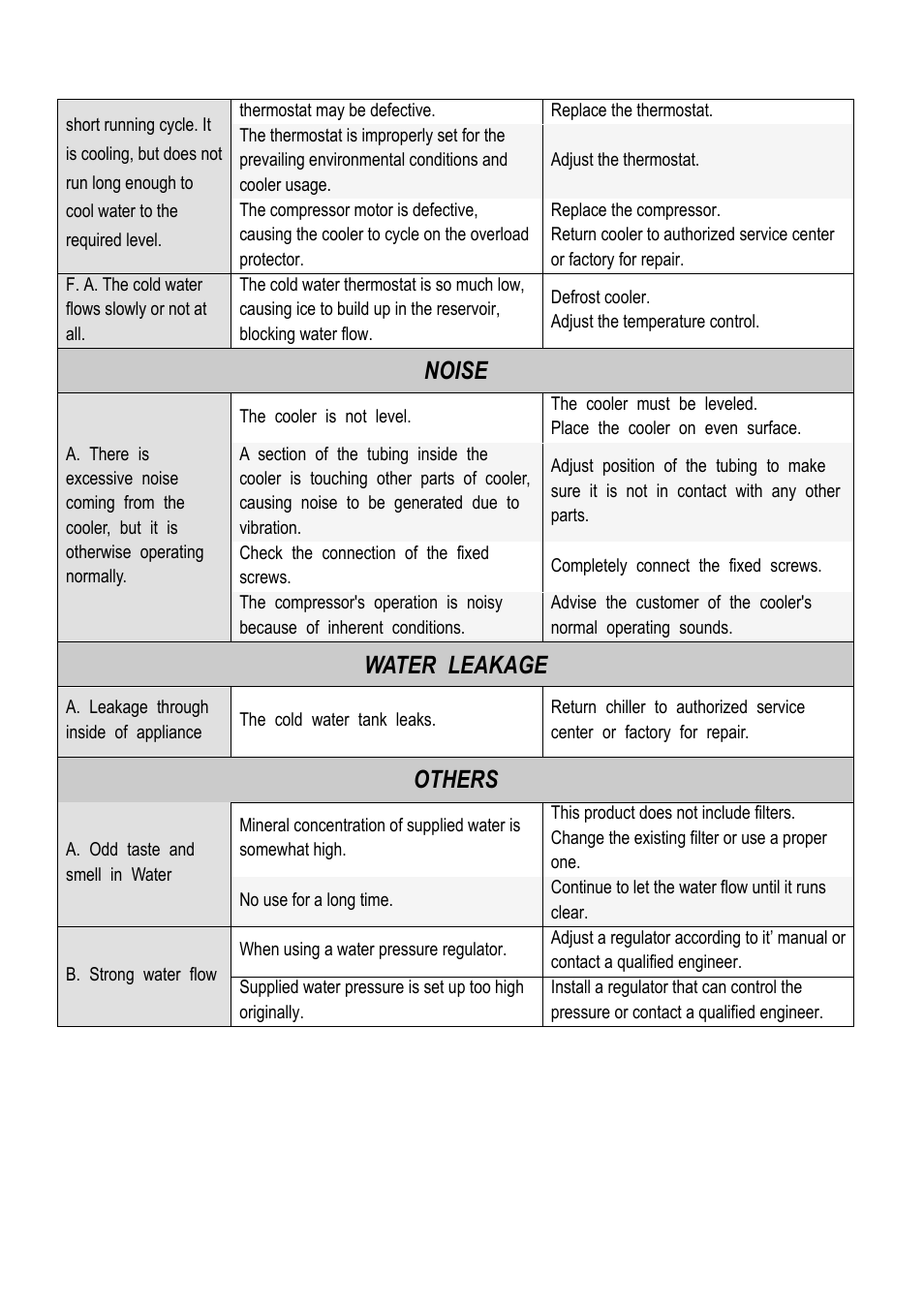 Noise, Water leakage, Others | Clover Electronics C12E User Manual | Page 8 / 10
