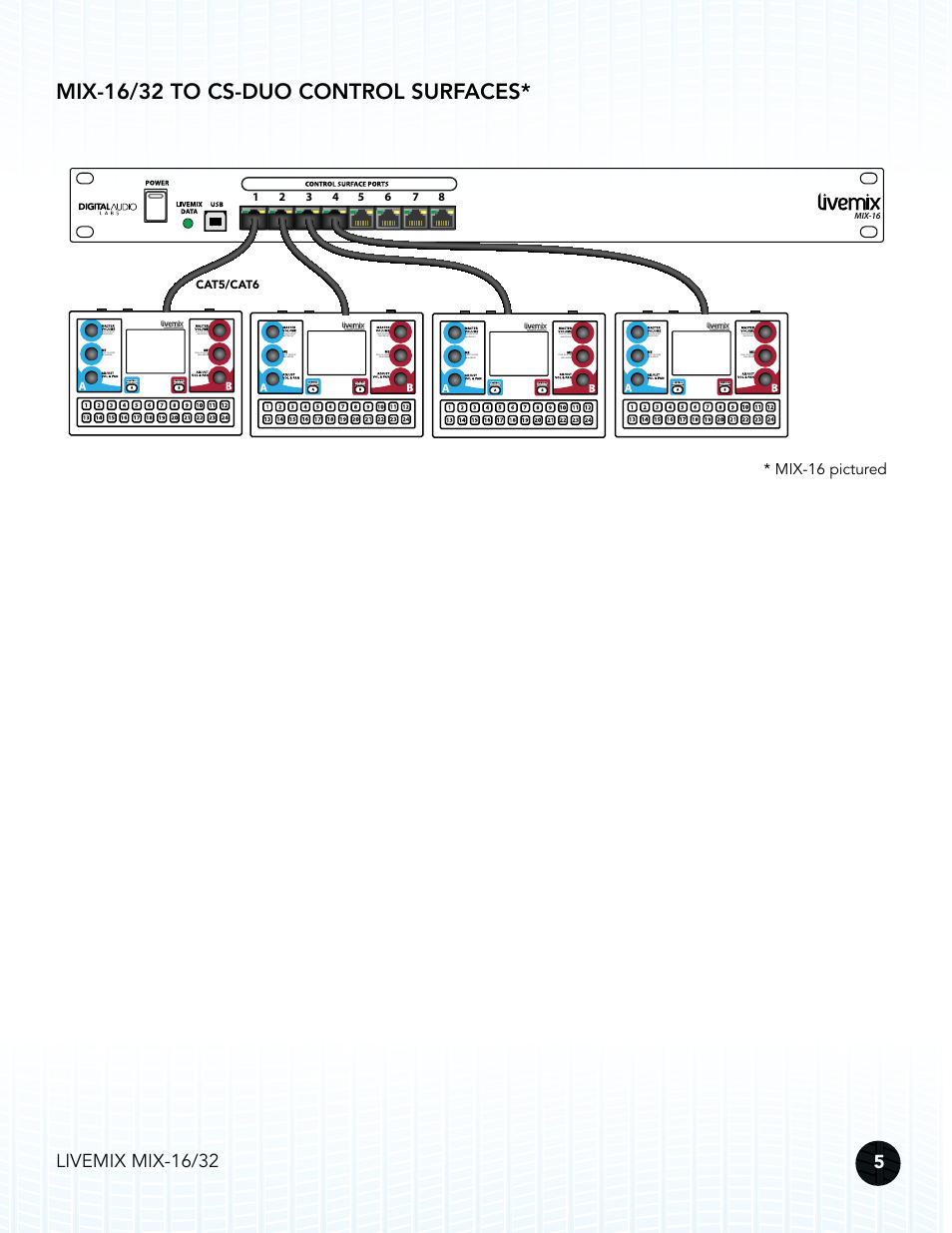 Mix-16 to cs-duo control surfaces, Mix-16/32 to cs-duo control surfaces, Mix-16 pictured | Mix-16/32, Cat5/cat6 | Digital Audio Labs Livemix MIX-16/32 Central Mixer User Manual | Page 8 / 15
