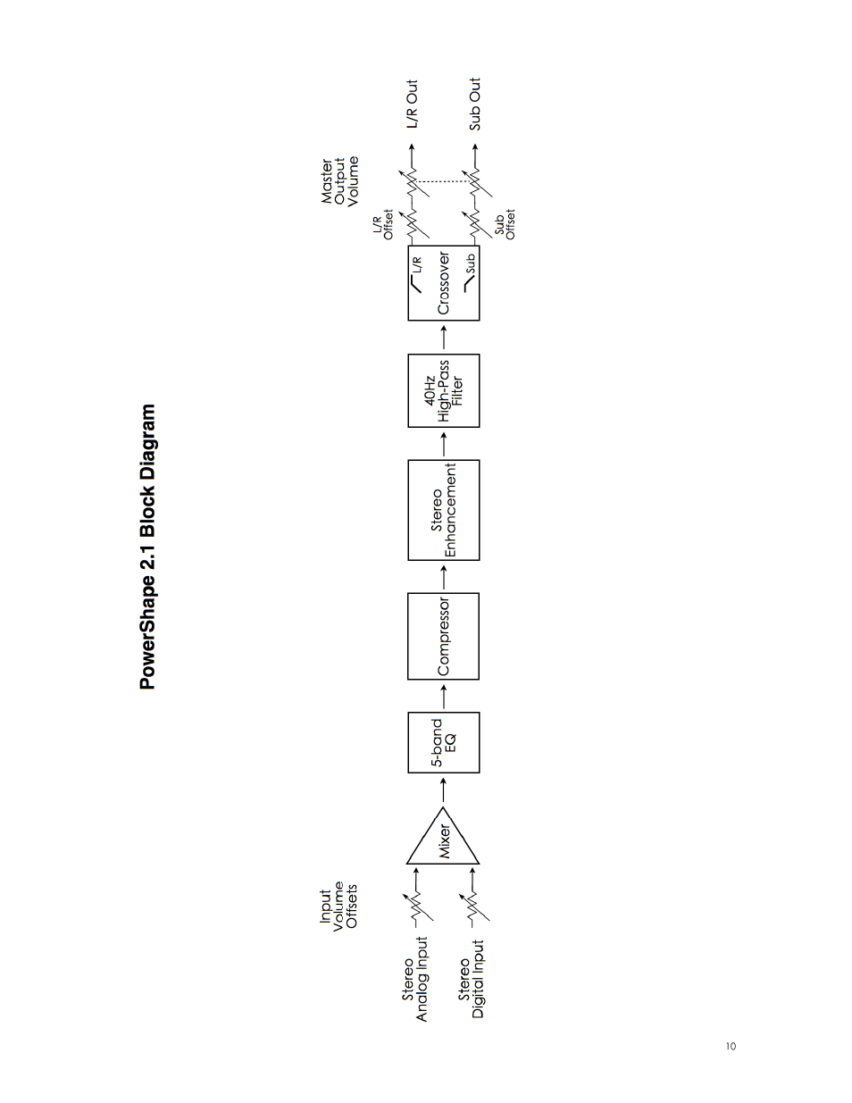 Block diagram | Digital Audio Labs PowerShape 2.1 User Manual | Page 10 / 38