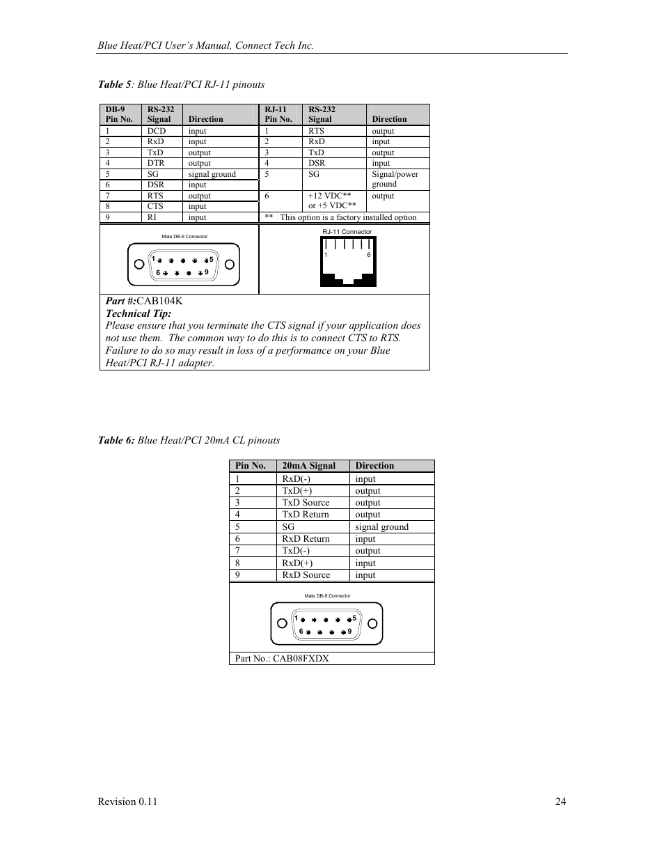 Table 5: blue heat/pci rj-11 pinouts, Table 6: blue heat/pci 20ma cl pinouts | Connect Tech Blue Heat/PCI PCI Serial Communications User Manual | Page 24 / 47