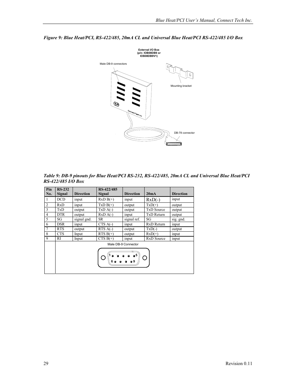 Figure 9, Table 9 | Connect Tech Blue Heat/PCI PCI Serial Communications User Manual | Page 29 / 47