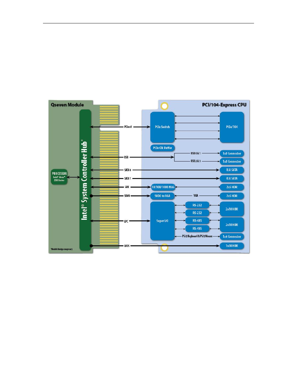 System block diagram, Hardware description | Connect Tech PCIE/104 User Manual | Page 7 / 27